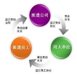 为陕西各大企业提供人力资源外包劳务派遣服务